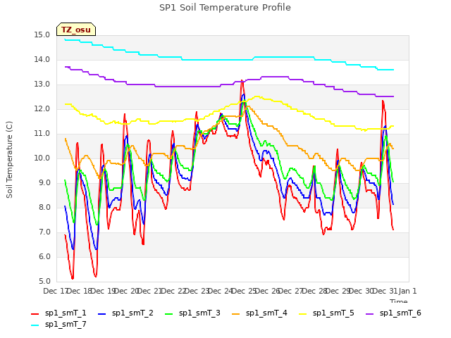 plot of SP1 Soil Temperature Profile