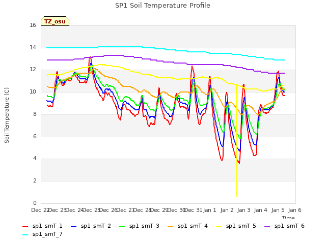 plot of SP1 Soil Temperature Profile