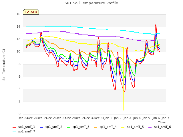 plot of SP1 Soil Temperature Profile