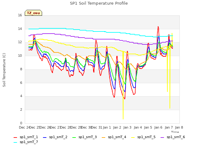 plot of SP1 Soil Temperature Profile