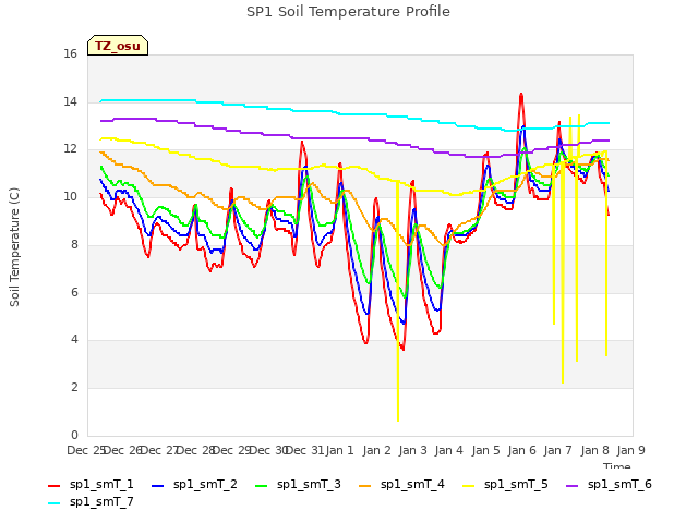 plot of SP1 Soil Temperature Profile