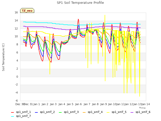 plot of SP1 Soil Temperature Profile