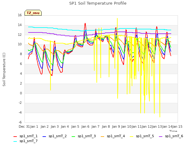 plot of SP1 Soil Temperature Profile