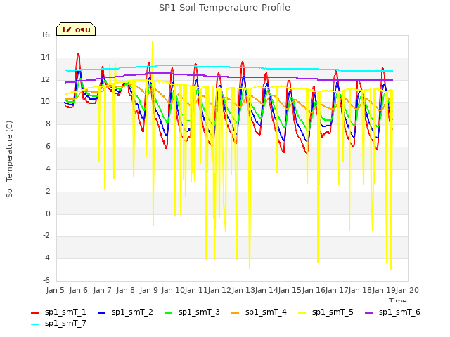 plot of SP1 Soil Temperature Profile