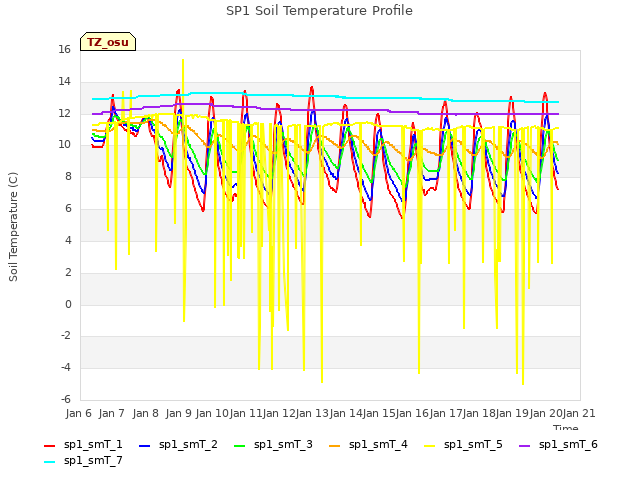 plot of SP1 Soil Temperature Profile