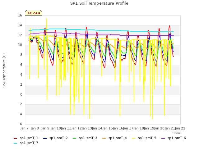 plot of SP1 Soil Temperature Profile