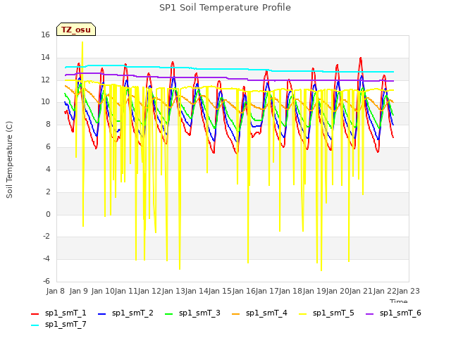 plot of SP1 Soil Temperature Profile