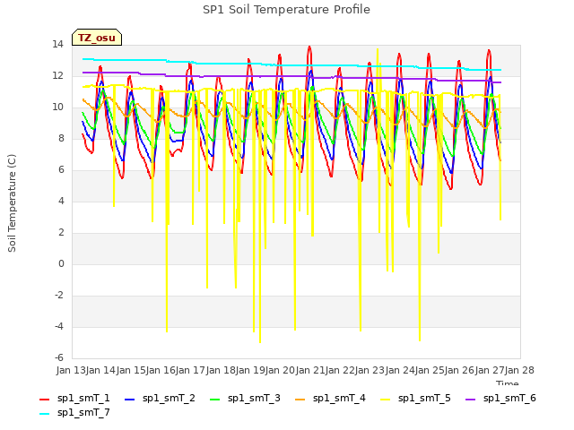 plot of SP1 Soil Temperature Profile