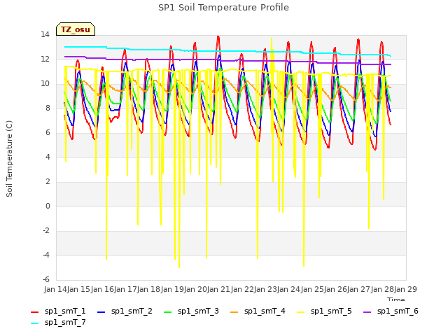 plot of SP1 Soil Temperature Profile