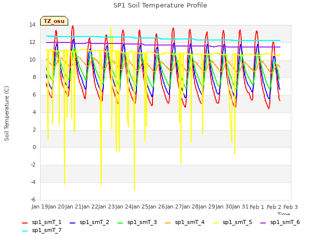 plot of SP1 Soil Temperature Profile