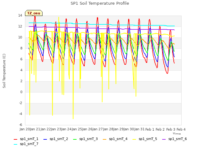 plot of SP1 Soil Temperature Profile