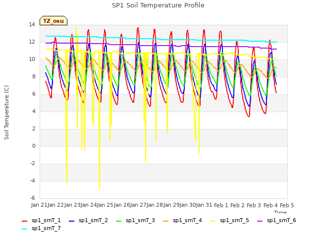 plot of SP1 Soil Temperature Profile