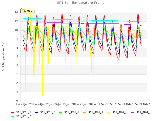 plot of SP1 Soil Temperature Profile