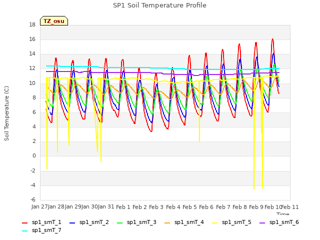 plot of SP1 Soil Temperature Profile