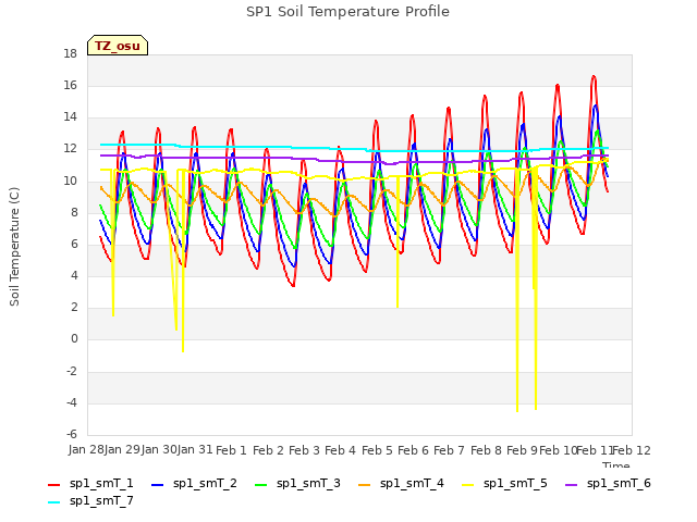 plot of SP1 Soil Temperature Profile