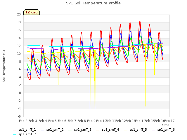 plot of SP1 Soil Temperature Profile