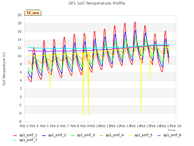 plot of SP1 Soil Temperature Profile