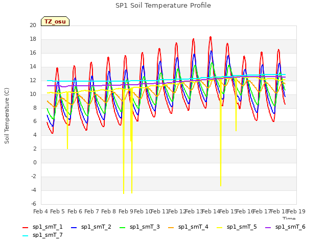 plot of SP1 Soil Temperature Profile