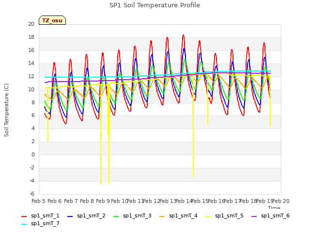 plot of SP1 Soil Temperature Profile