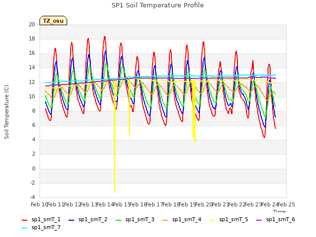 plot of SP1 Soil Temperature Profile