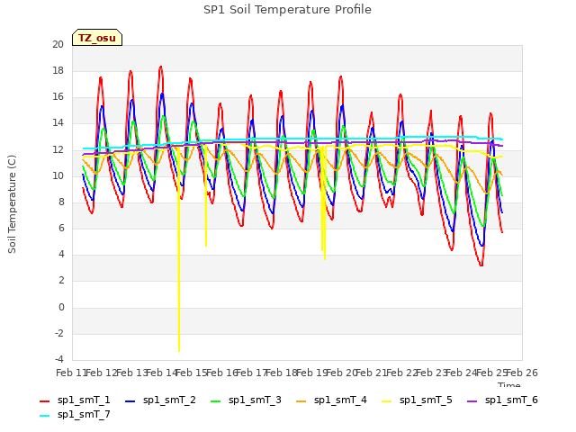 plot of SP1 Soil Temperature Profile