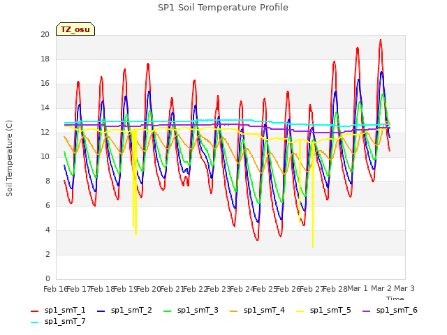 plot of SP1 Soil Temperature Profile