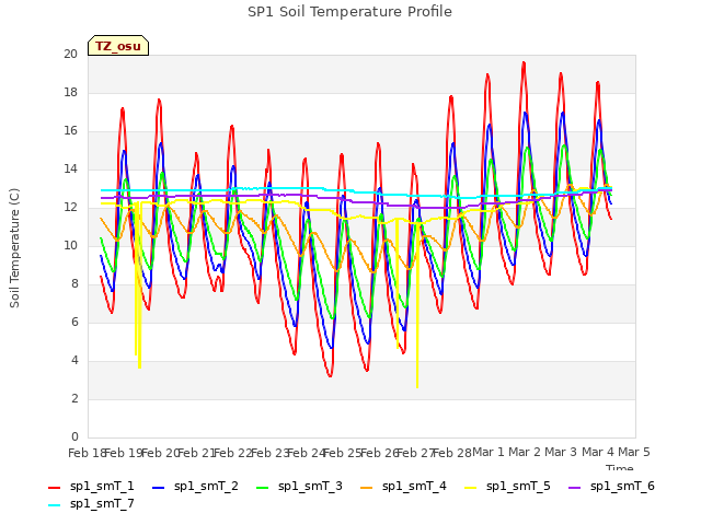 plot of SP1 Soil Temperature Profile