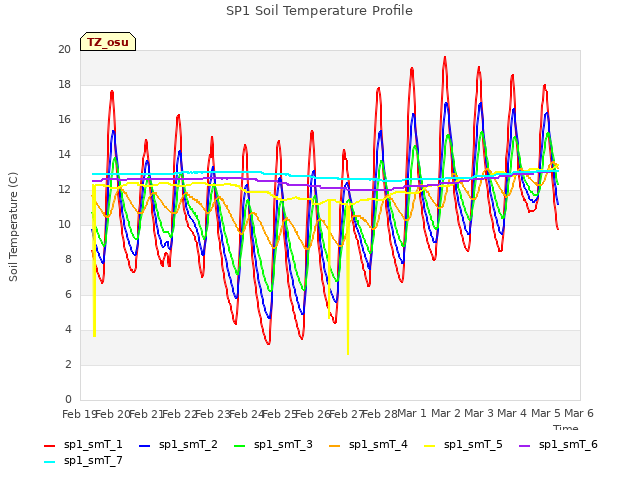 plot of SP1 Soil Temperature Profile