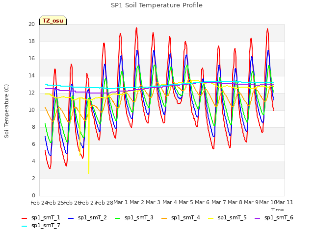 plot of SP1 Soil Temperature Profile