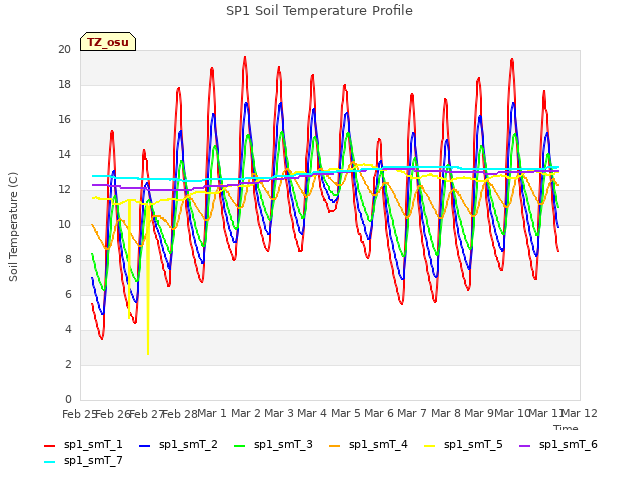 plot of SP1 Soil Temperature Profile