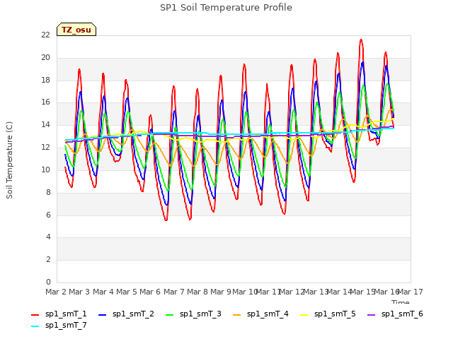 plot of SP1 Soil Temperature Profile