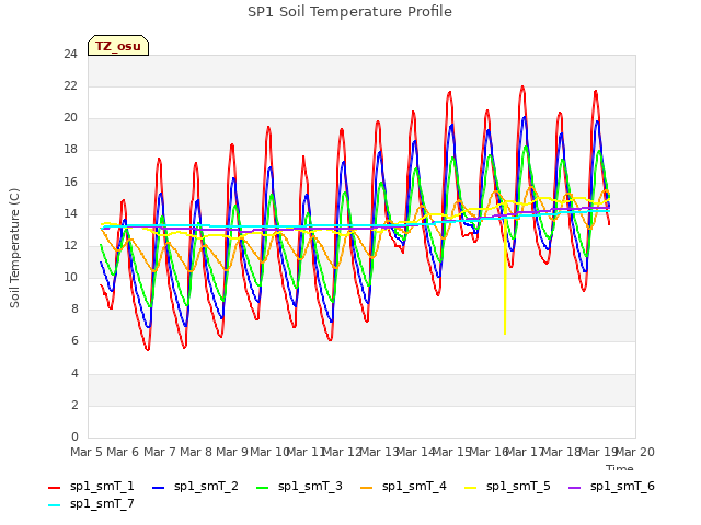 plot of SP1 Soil Temperature Profile