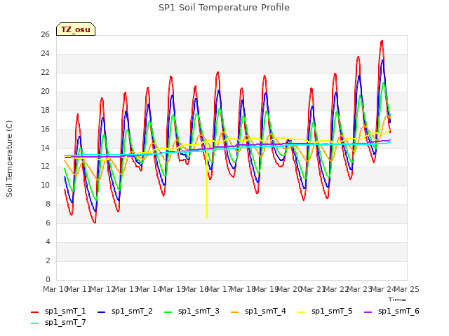 plot of SP1 Soil Temperature Profile