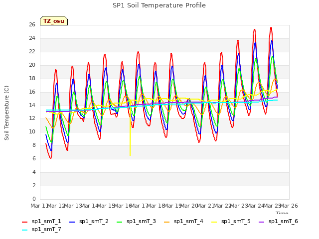 plot of SP1 Soil Temperature Profile