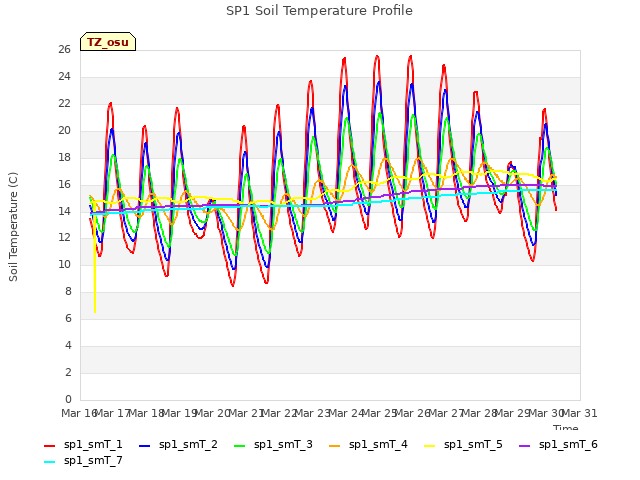 plot of SP1 Soil Temperature Profile