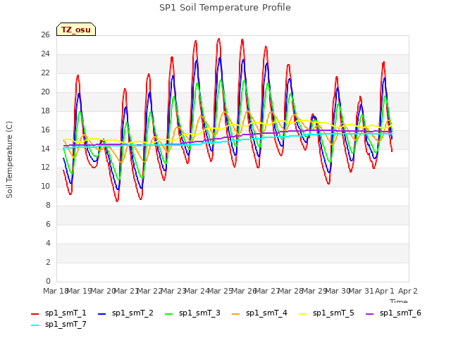 plot of SP1 Soil Temperature Profile