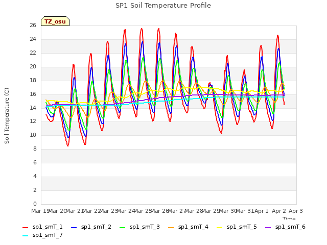 plot of SP1 Soil Temperature Profile