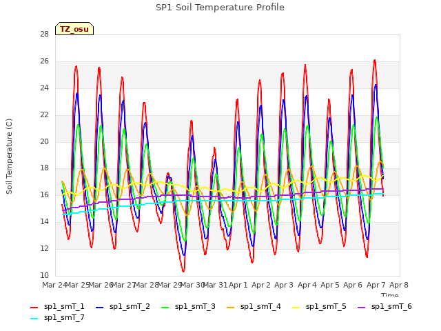 plot of SP1 Soil Temperature Profile