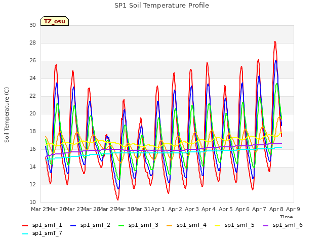 plot of SP1 Soil Temperature Profile