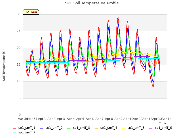 plot of SP1 Soil Temperature Profile