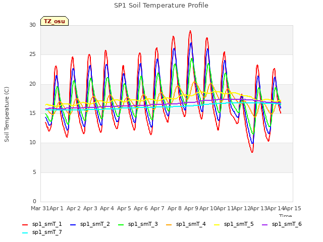 plot of SP1 Soil Temperature Profile