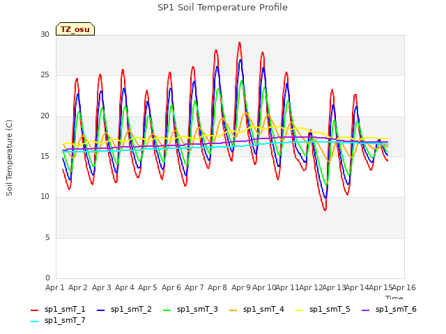 plot of SP1 Soil Temperature Profile