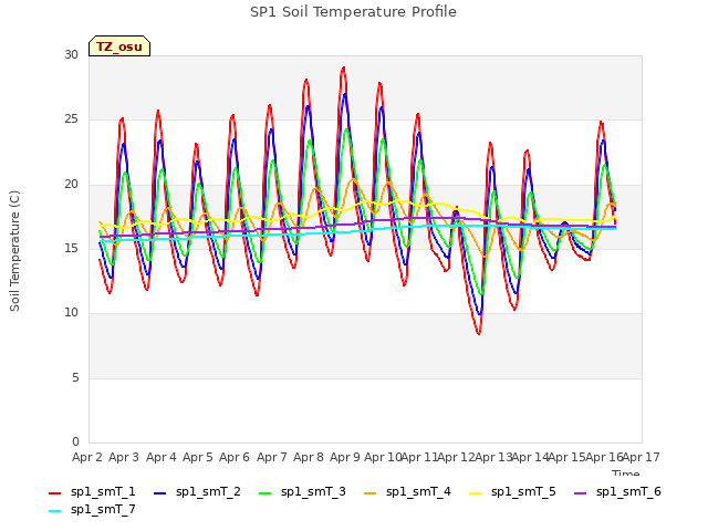 plot of SP1 Soil Temperature Profile