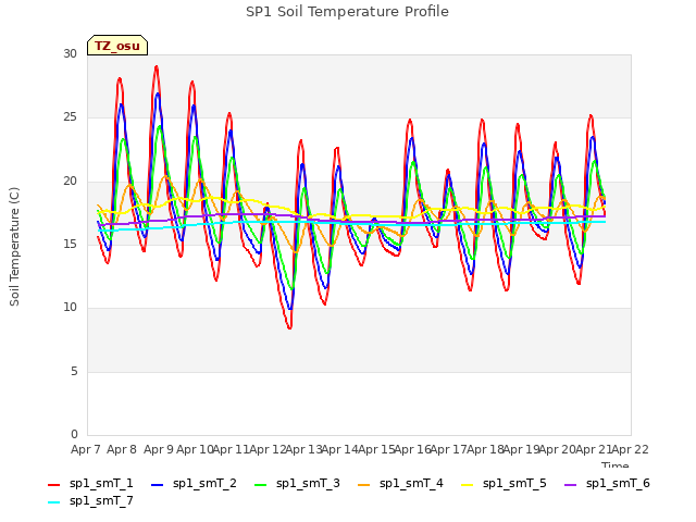 plot of SP1 Soil Temperature Profile