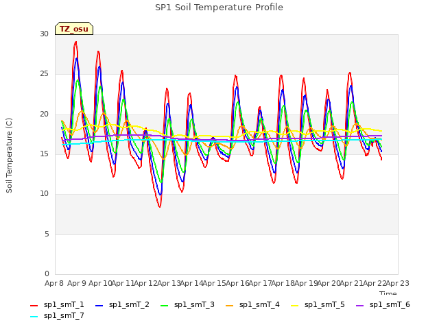 plot of SP1 Soil Temperature Profile