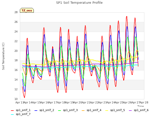 plot of SP1 Soil Temperature Profile