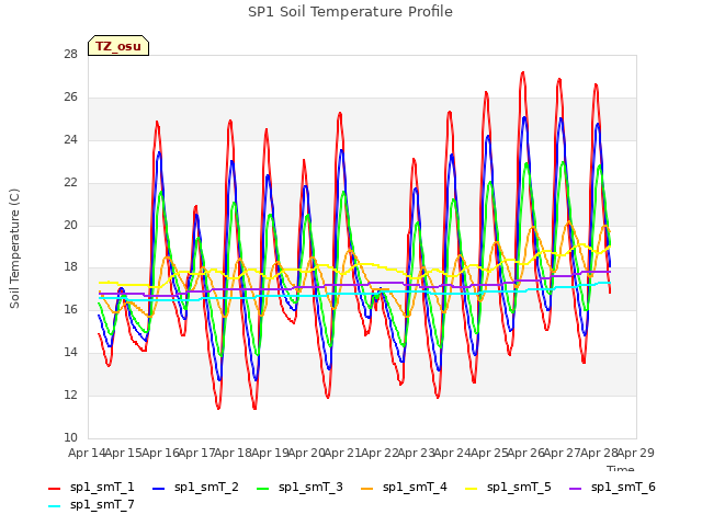 plot of SP1 Soil Temperature Profile