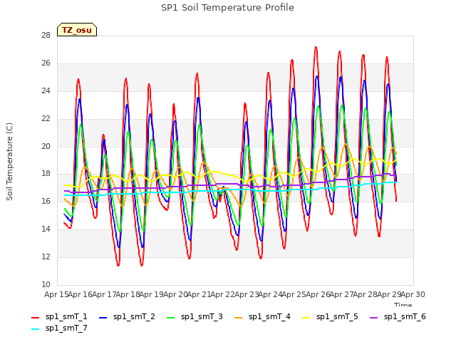 plot of SP1 Soil Temperature Profile