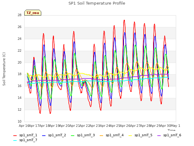 plot of SP1 Soil Temperature Profile
