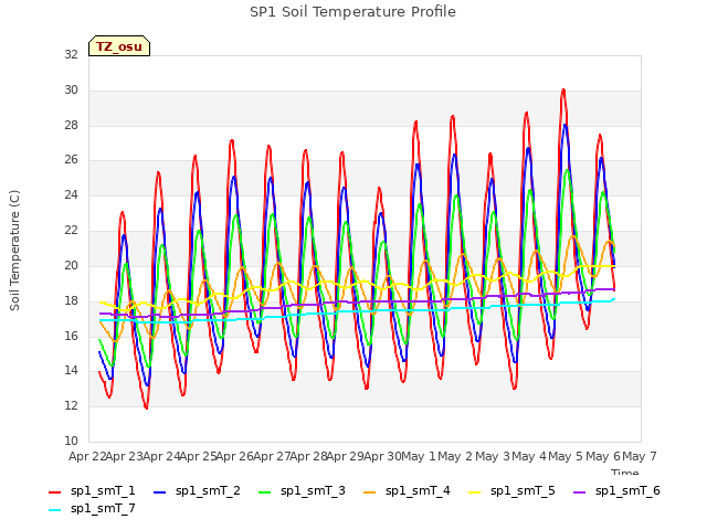 plot of SP1 Soil Temperature Profile